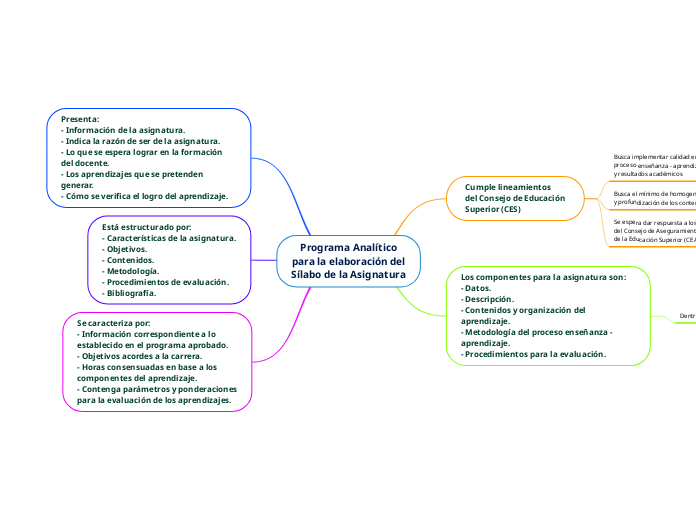 Programa Analítico
para la elaboración del
Sílabo de la Asignatura