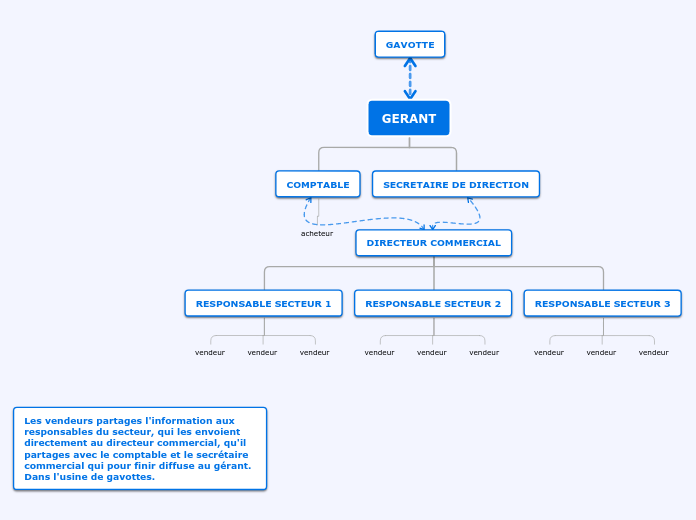 Organigramme