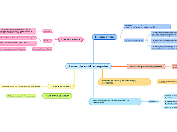 Evaluación social de proyectos