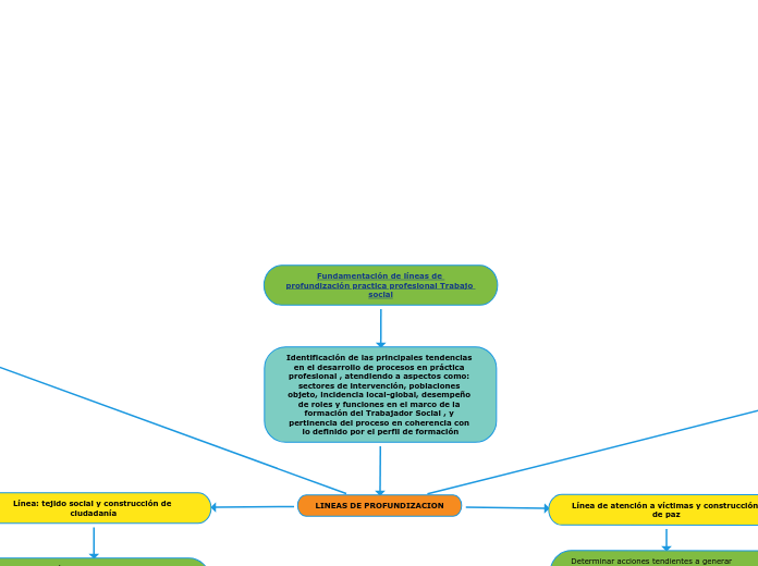 Fundamentación de líneas de profundización practica profesional Trabajo social