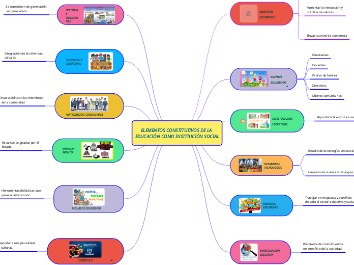 ELEMENTOS CONSTITUTIVOS DE LA EDUCACIÓN COMO INSTITUCIÓN SOCIAL