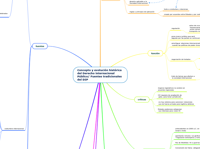 Concepto y evolución histórica del Derecho internacional Público/ Fuentes tradicionales del DIP