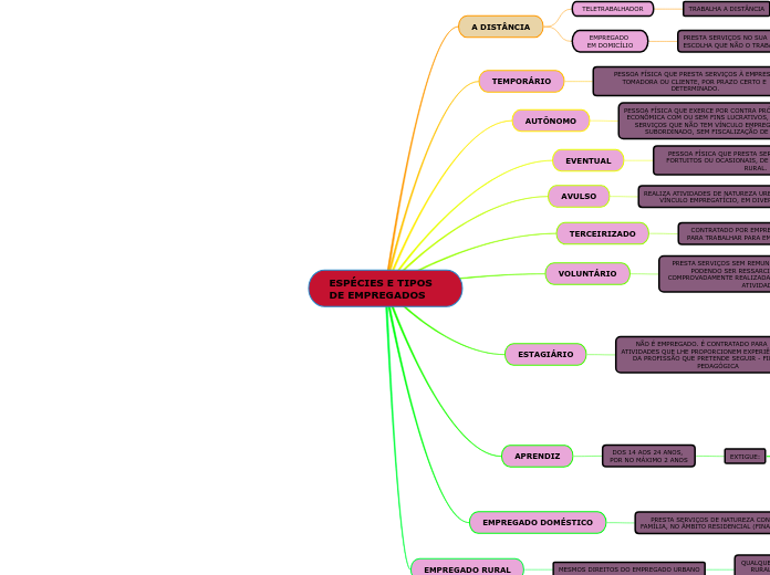 ESPÉCIES E TIPOS DE EMPREGADOS