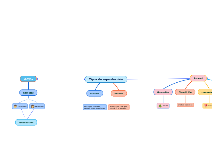 Tipos de reproducción
