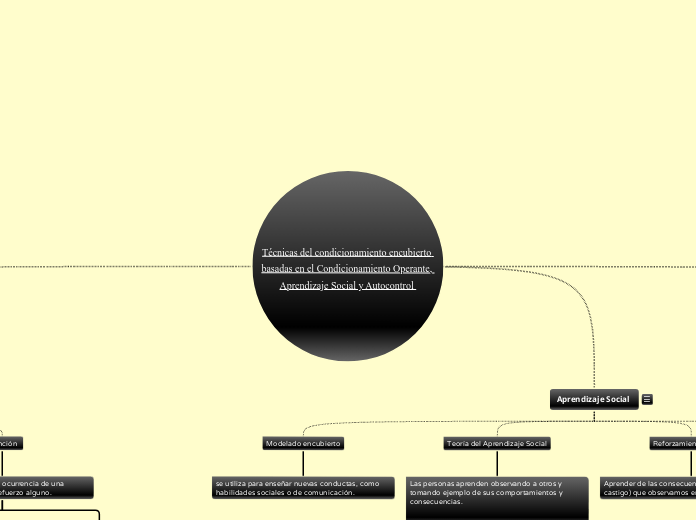 Técnicas del condicionamiento encubierto basadas en el Condicionamiento Operante, Aprendizaje Social y Autocontrol 
