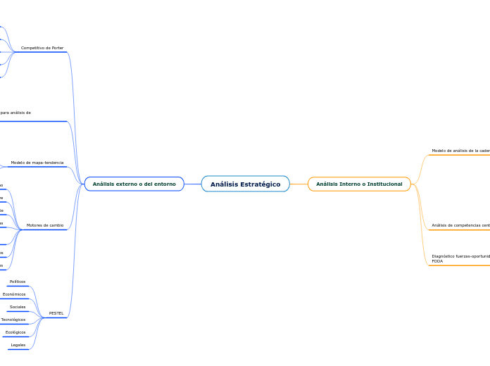 Análisis Estratégico