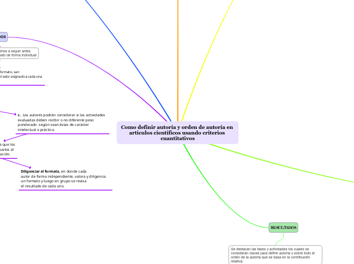 Como definir autoría y orden de autoría en artículos científicos usando criterios cuantitativos