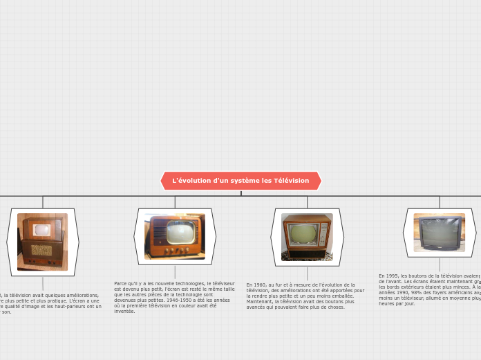 L'évolution d'un système les Télévision