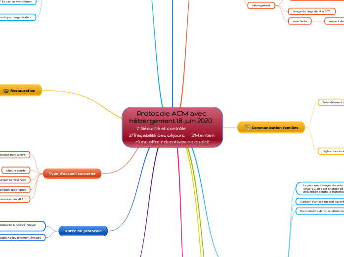 Protocole ACM avec hébergement 18 juin 2020   1/ Sécurité et contrôle             2/Traçabilité des séjours     3/Maintien d'une offre éducatives de qualité