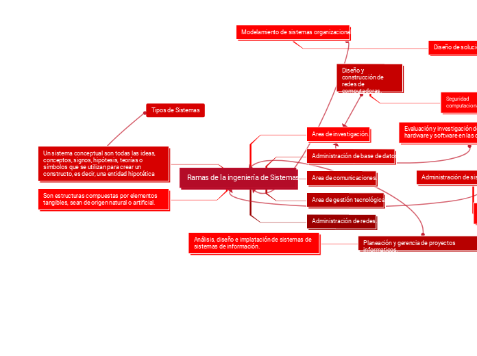  Tipos de sistemas y ramas de la ingeniería de Sistemas