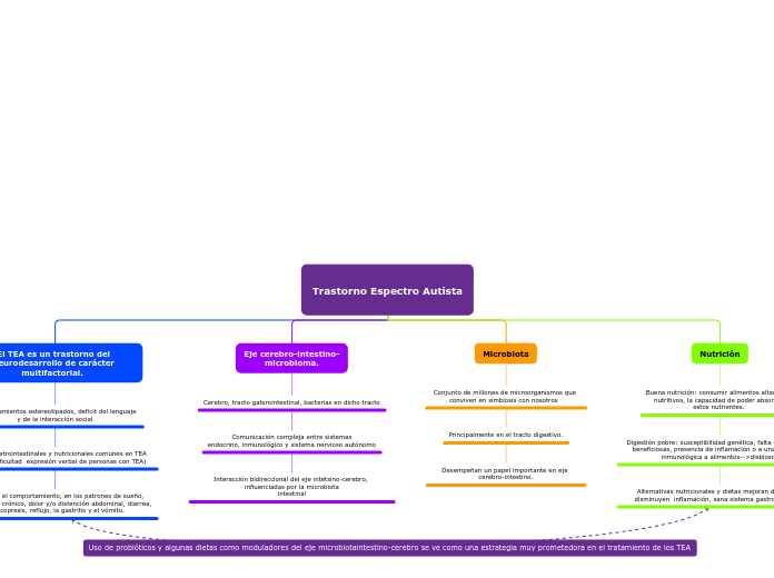 Trastorno Espectro Autista