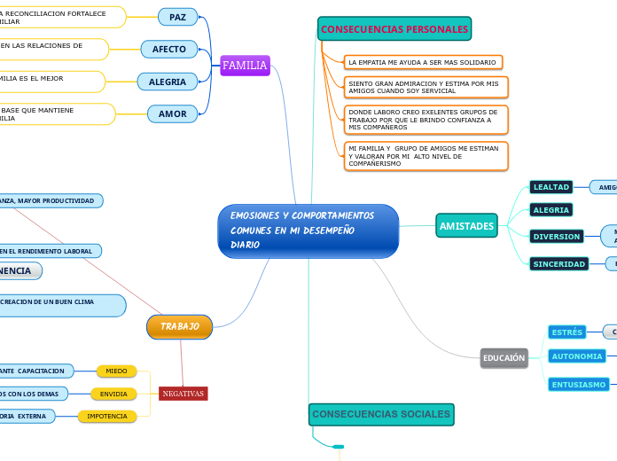 EMOSIONES Y COMPORTAMIENTOS COMUNES EN MI DESEMPEÑO DIARIO 