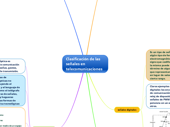 Clasificación de las señales en telecomunicaciones