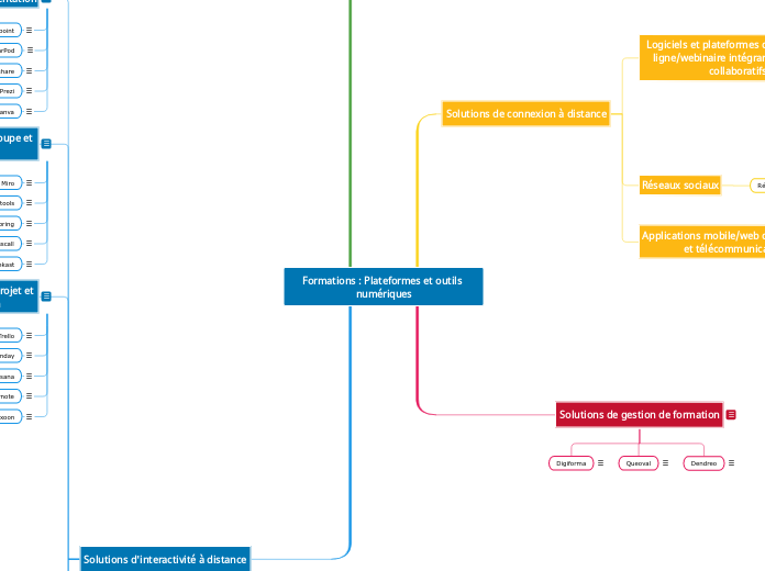 Formations : Plateformes et outils numériques