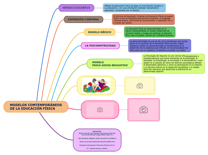 MODELOS COMTEMPORÁNEOS
DE LA EDUCACIÓN FÍSICA