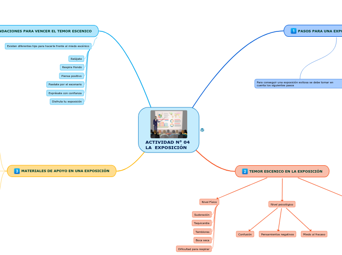 ACTIVIDAD N° 04                                                                                         LA  EXPOSICIÓN