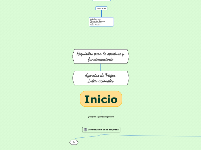 Requisitos para la apertura y funcionamiento