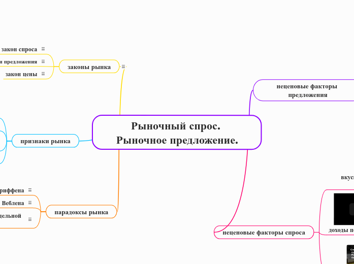 Рыночный спрос. Рыночное предложение.