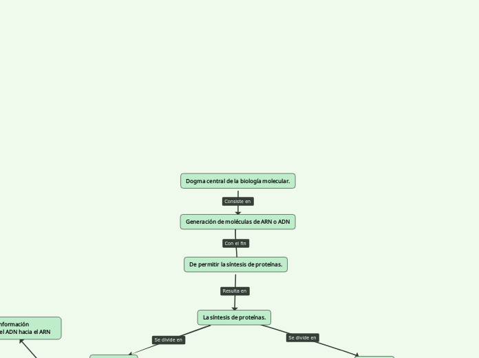 Dogma central de la biología molecular.