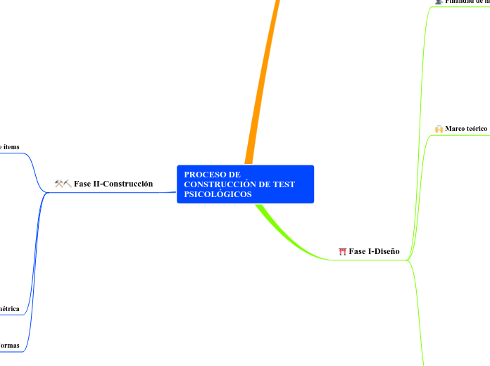 PROCESO DE CONSTRUCCIÓN DE TEST PSICOLÓGICOS