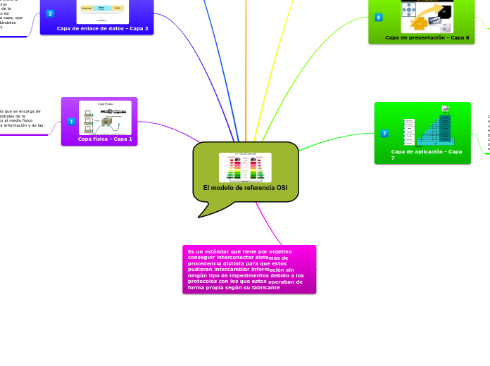 El modelo de referencia OSI