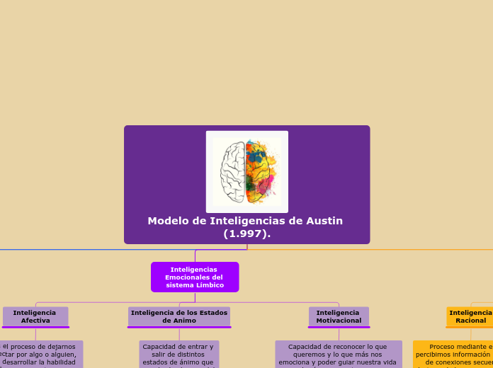 Modelo de Inteligencias de Austin (1.997).