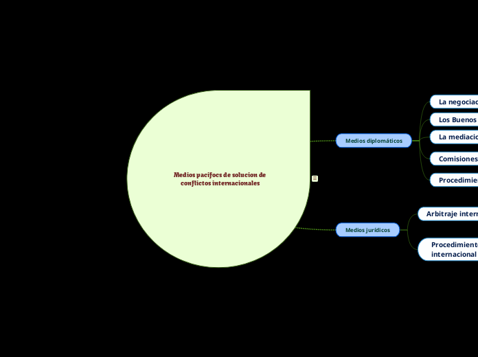 Medios pacifocs de solucion de conflictos internacionales