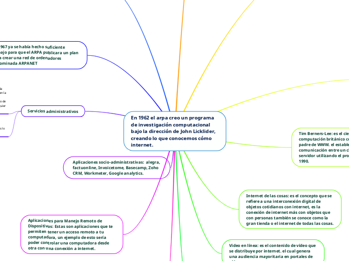 En 1962 el arpa creo un programa de investigación computacional bajo la dirección de John Licklider, creando lo que conocemos cómo internet.