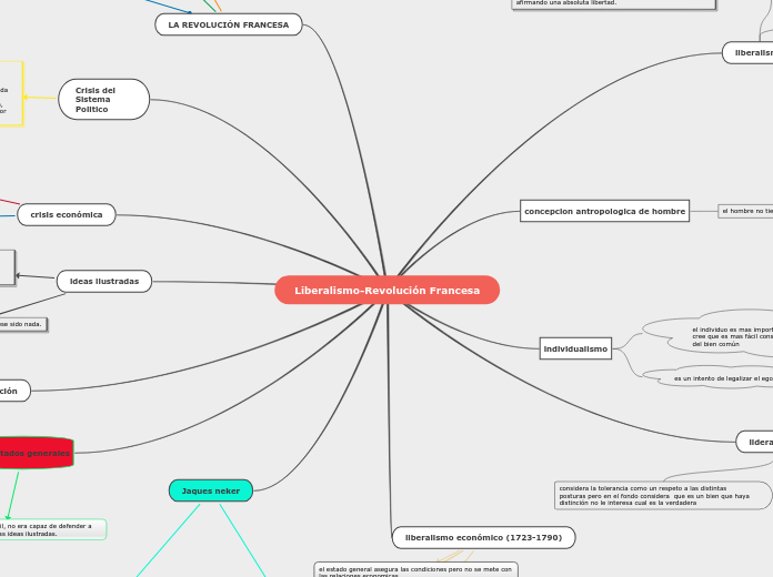 Liberalismo-Revolución Francesa