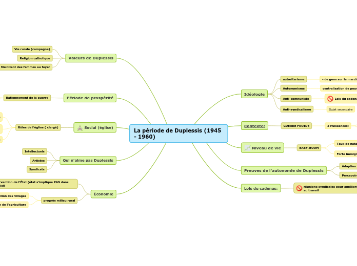 La période de Duplessis (1945 - 1960) CHAPITRE 6