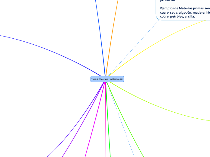 Tipos de Materiales y su Clasificación
