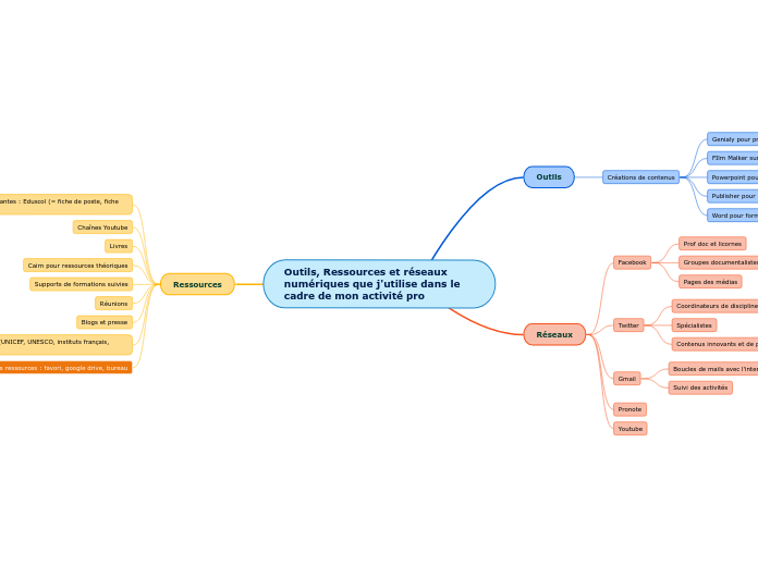 Outils, Ressources et réseaux numériques que j'utilise dans le cadre de mon activité pro