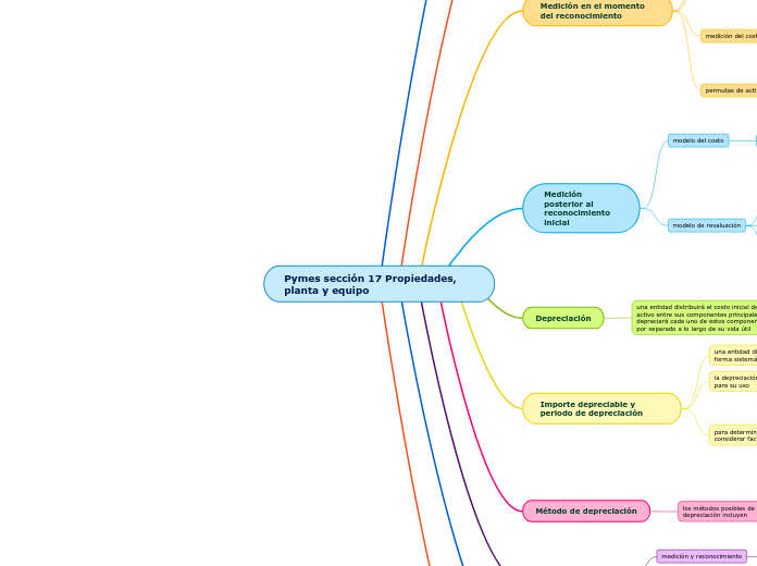 Pymes sección 17 Propiedades, planta y equipo
