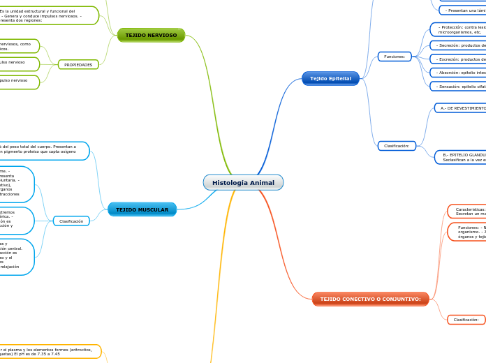 Histología Animal