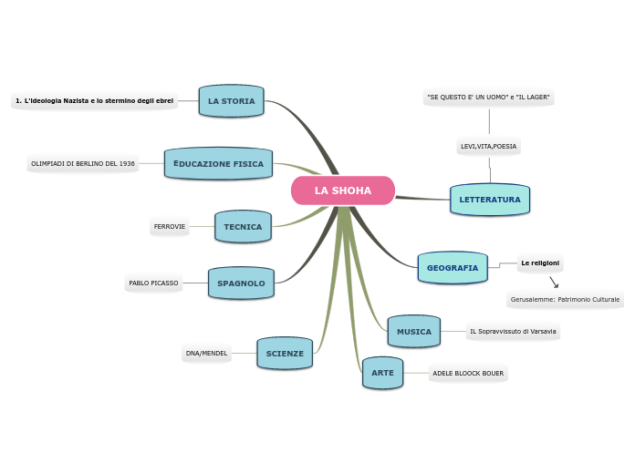 Sample Mind Map