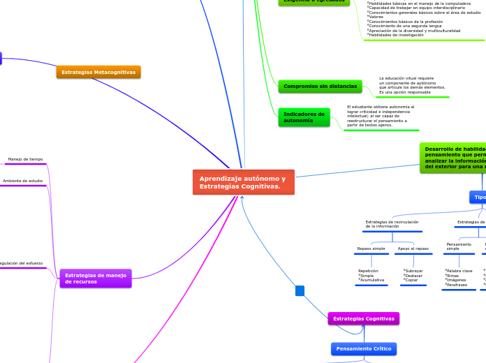 Sample Mind Map