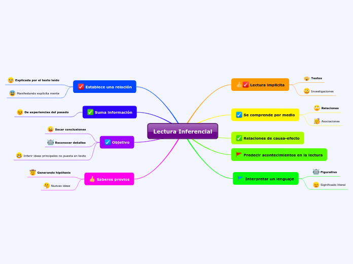 Lectura Inferencial