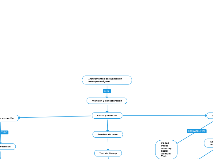 Instrumentos de evaluación neuropsicológicos