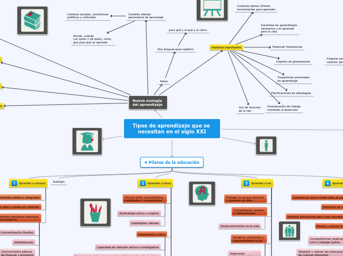 Tipos de aprendizaje que se necesitan en el siglo XXI