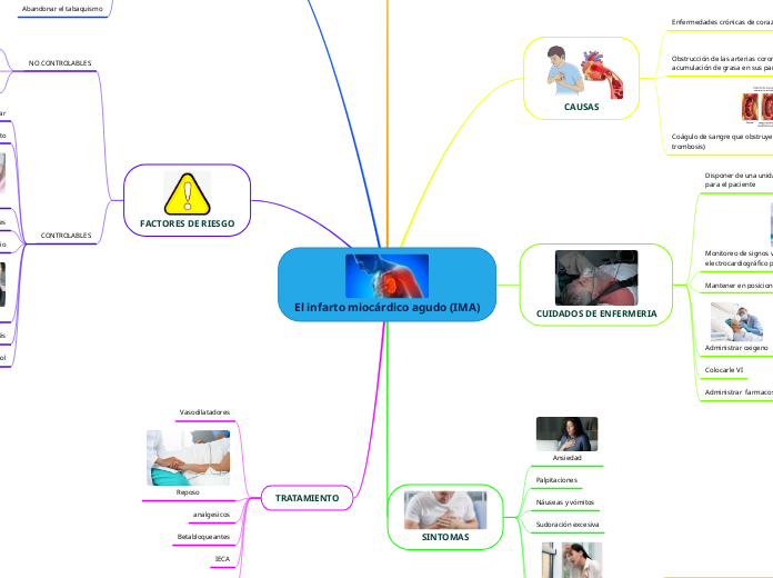 El infarto miocárdico agudo (IMA)