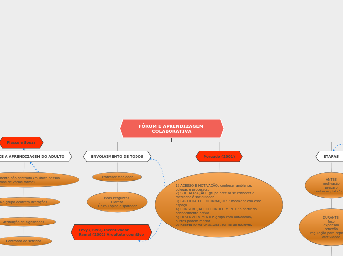 FÓRUM E APRENDIZAGEM COLABORATIVA