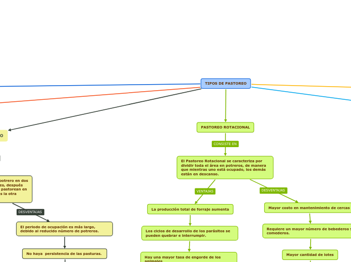 TIPOS DE PASTOREO
