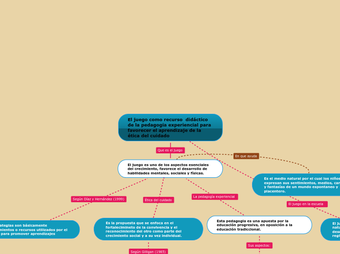 El juego como recurso  didáctico de la pedagogía experiencial para favorecer el aprendizaje de la ética del cuidado