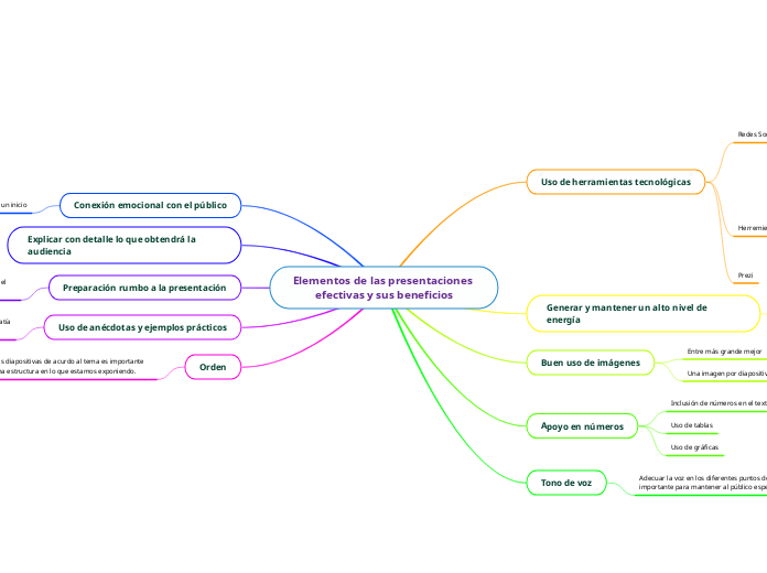 Elementos de las presentaciones efectivas y sus beneficios