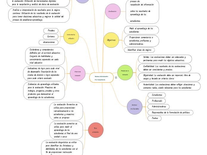 Sistema De Evaluación
Por Competencia