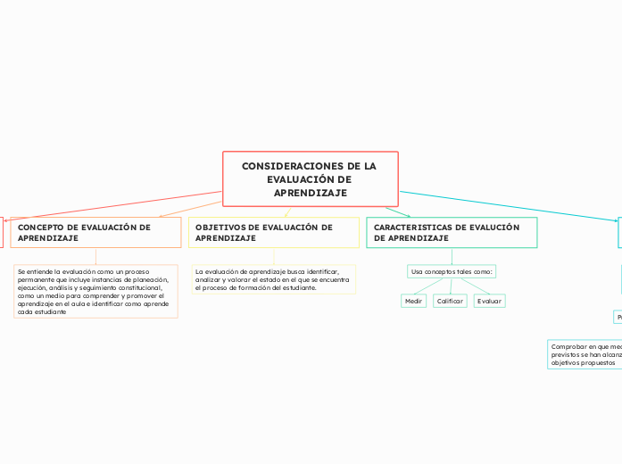 CONSIDERACIONES DE LA EVALUACIÓN DE APRENDIZAJE