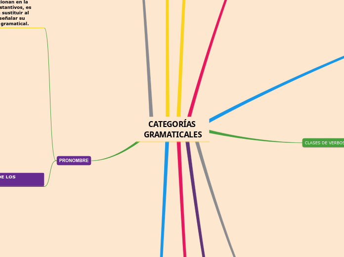 CATEGORÍAS 
GRAMATICALES