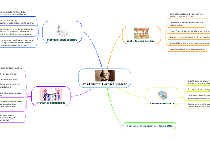 Positivismo: Herbert Spencer