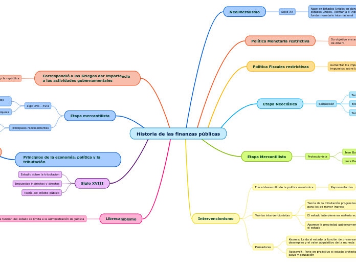 Historia de las finanzas públicas