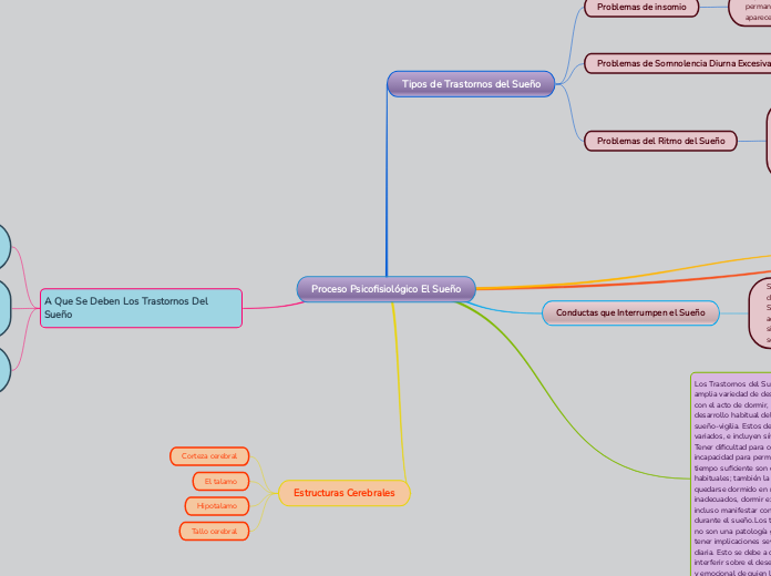 Proceso Psicofisiológico El Sueño